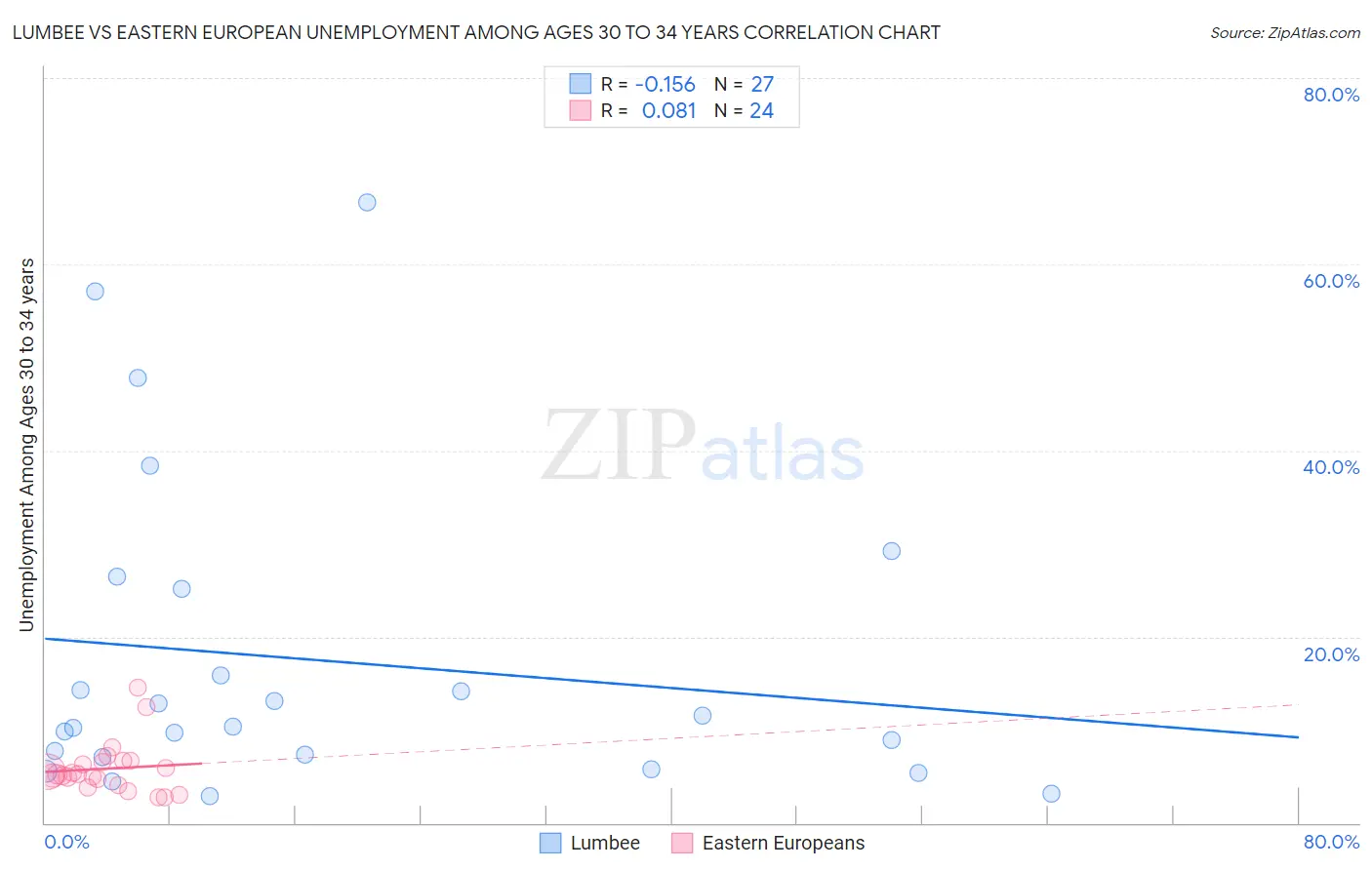 Lumbee vs Eastern European Unemployment Among Ages 30 to 34 years