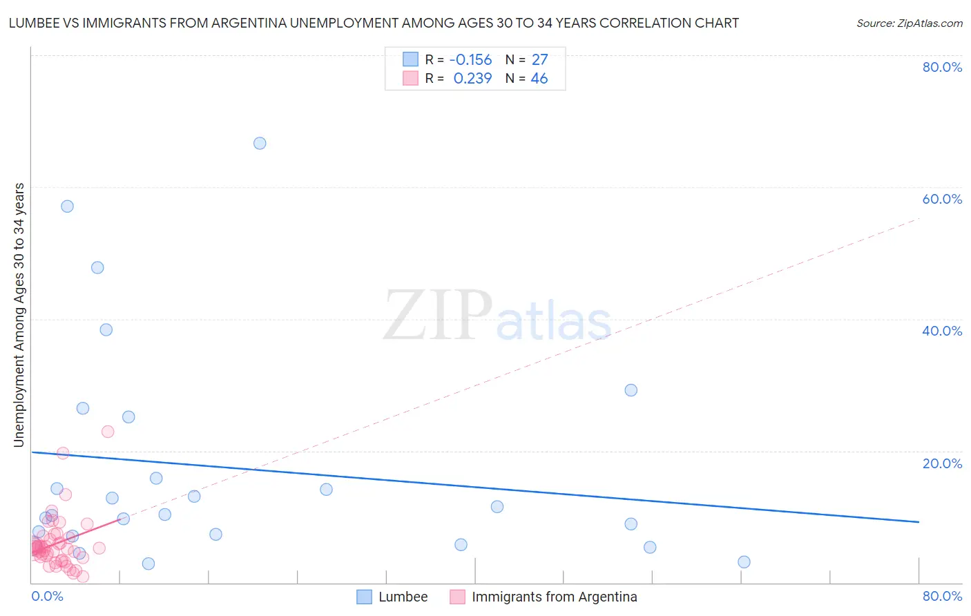 Lumbee vs Immigrants from Argentina Unemployment Among Ages 30 to 34 years