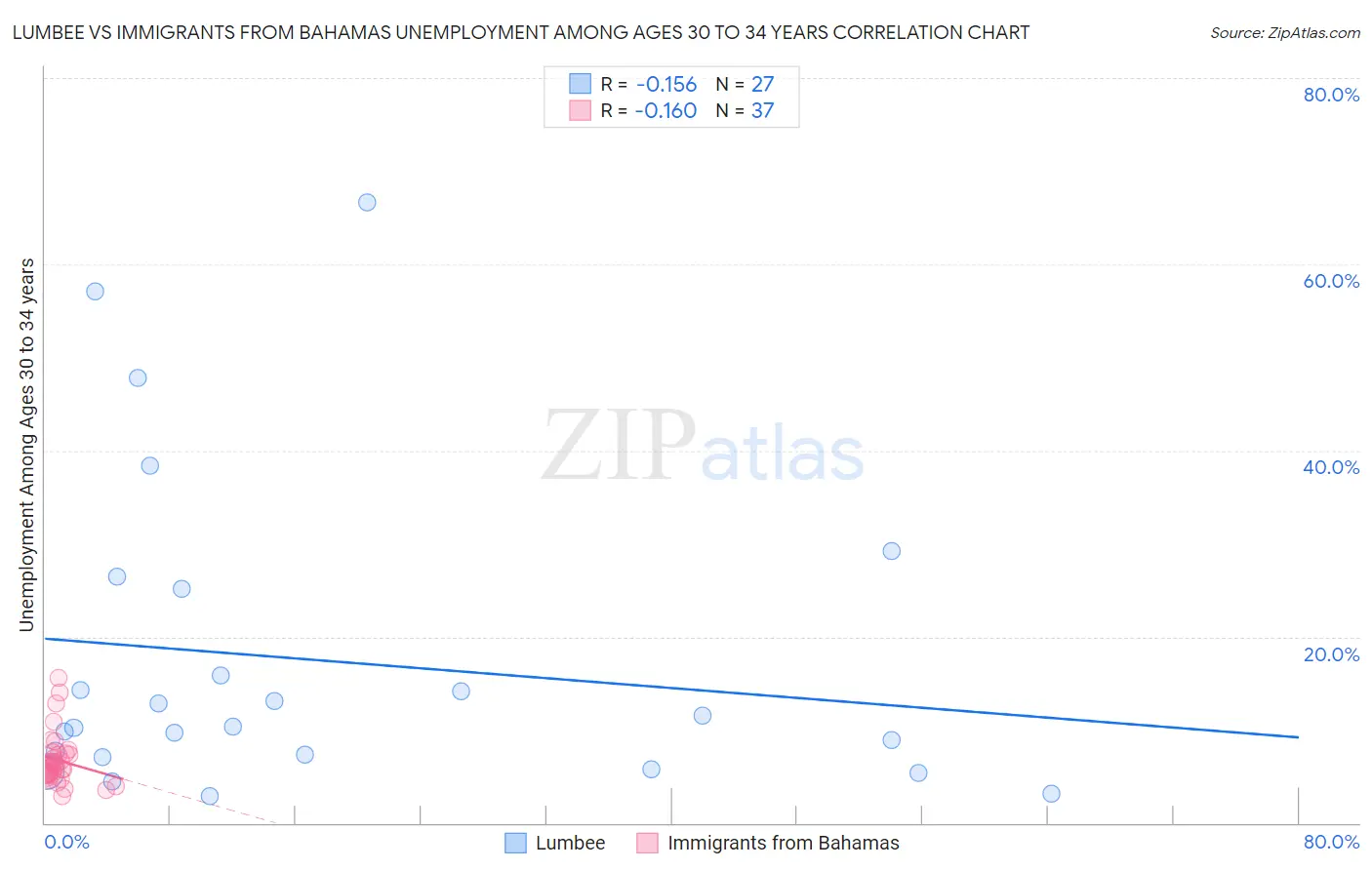 Lumbee vs Immigrants from Bahamas Unemployment Among Ages 30 to 34 years