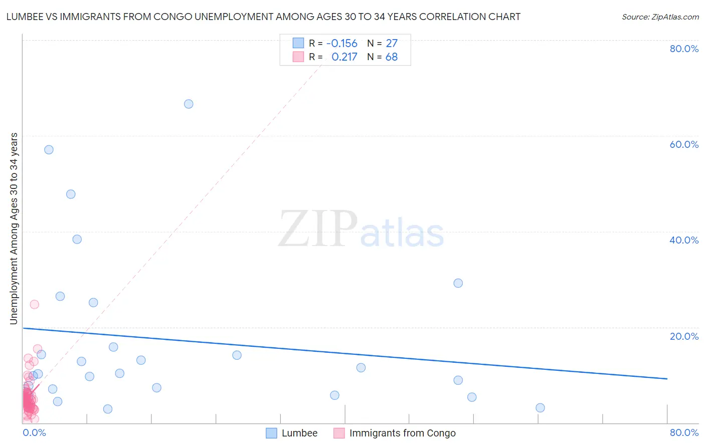 Lumbee vs Immigrants from Congo Unemployment Among Ages 30 to 34 years