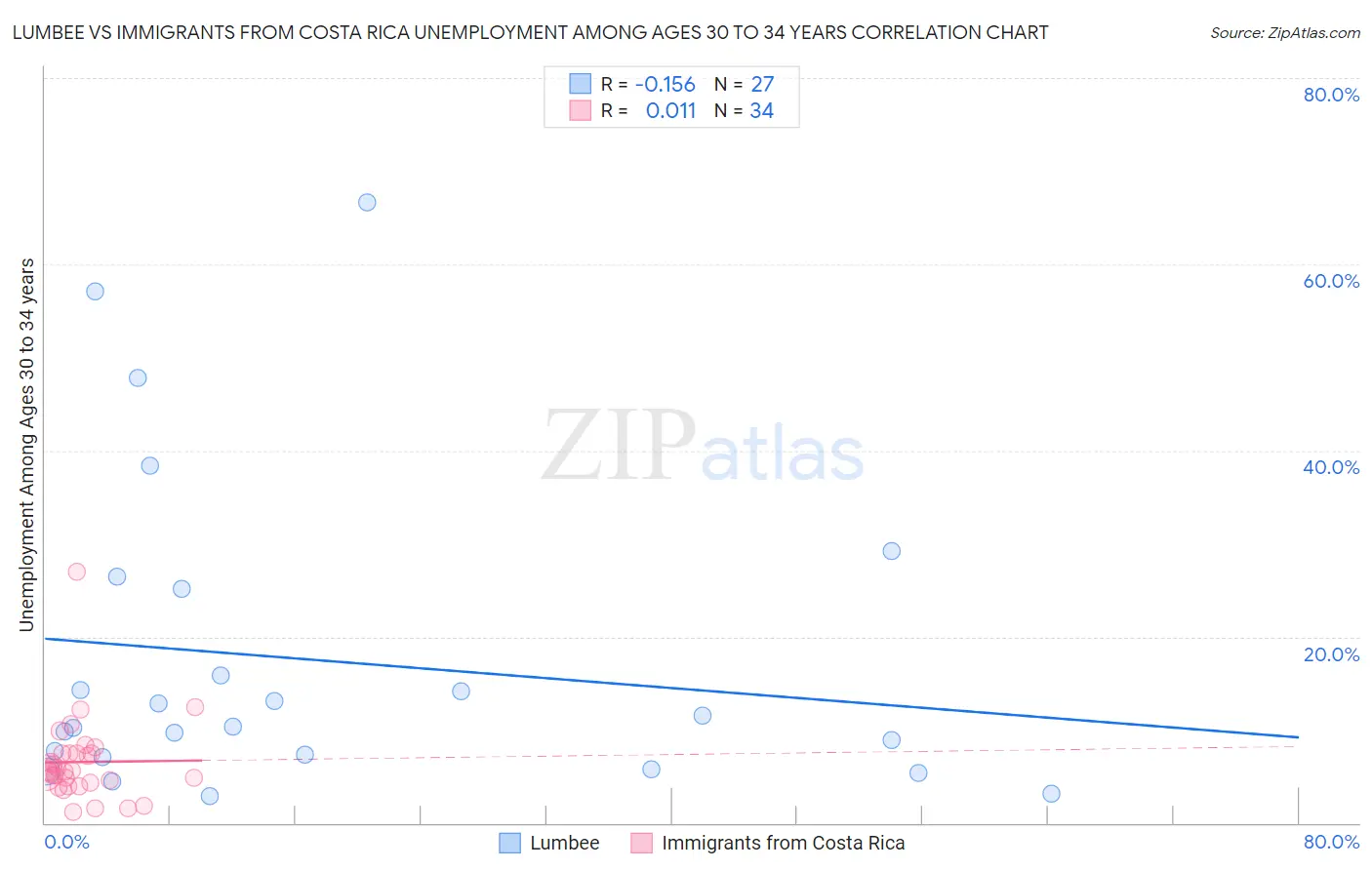 Lumbee vs Immigrants from Costa Rica Unemployment Among Ages 30 to 34 years