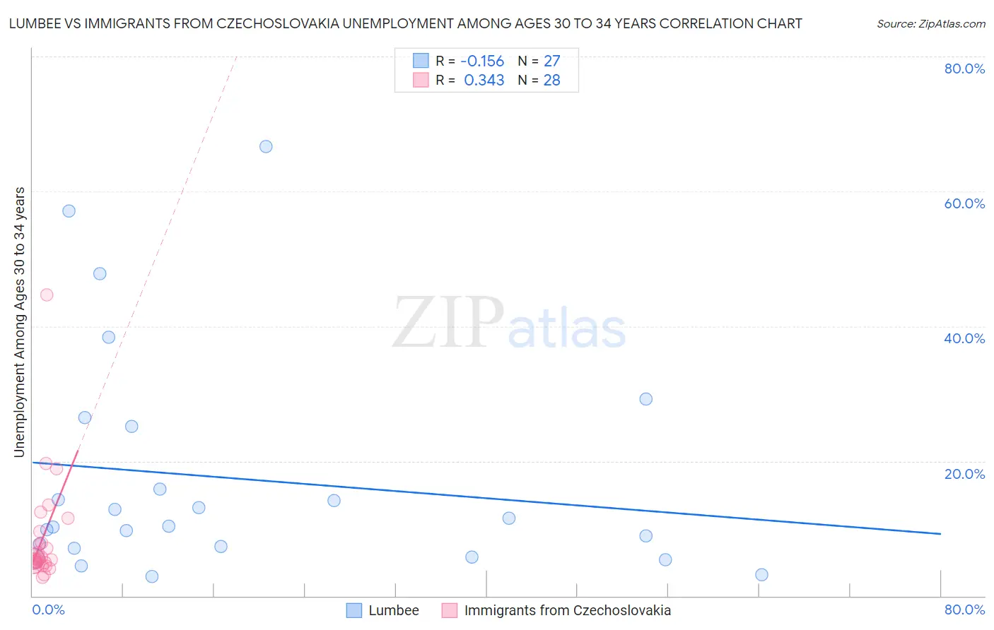 Lumbee vs Immigrants from Czechoslovakia Unemployment Among Ages 30 to 34 years