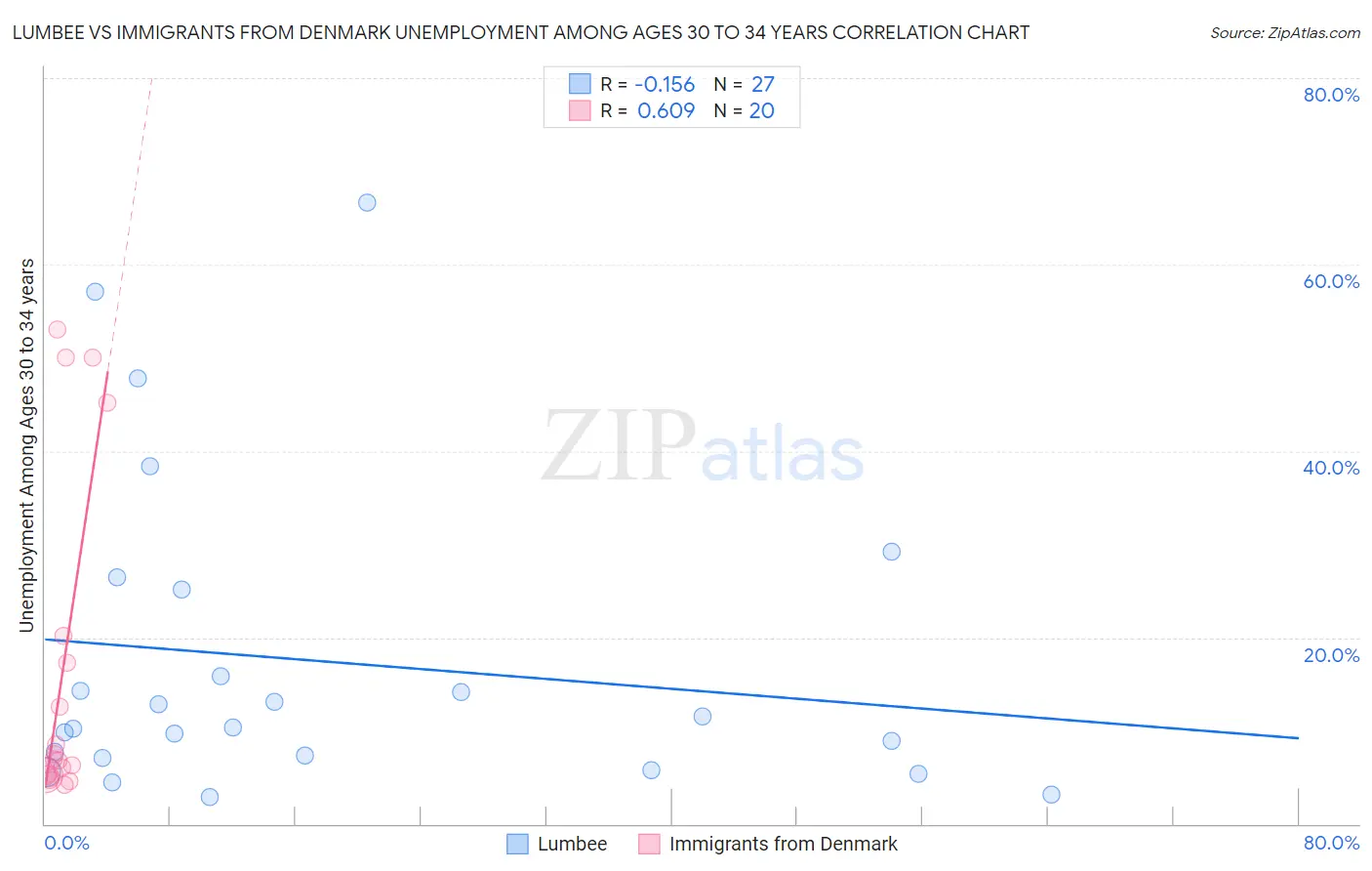 Lumbee vs Immigrants from Denmark Unemployment Among Ages 30 to 34 years