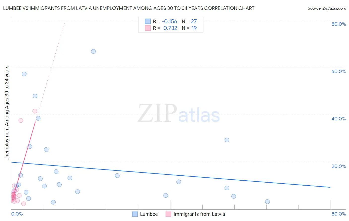 Lumbee vs Immigrants from Latvia Unemployment Among Ages 30 to 34 years