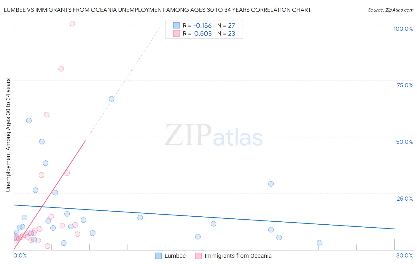 Lumbee vs Immigrants from Oceania Unemployment Among Ages 30 to 34 years