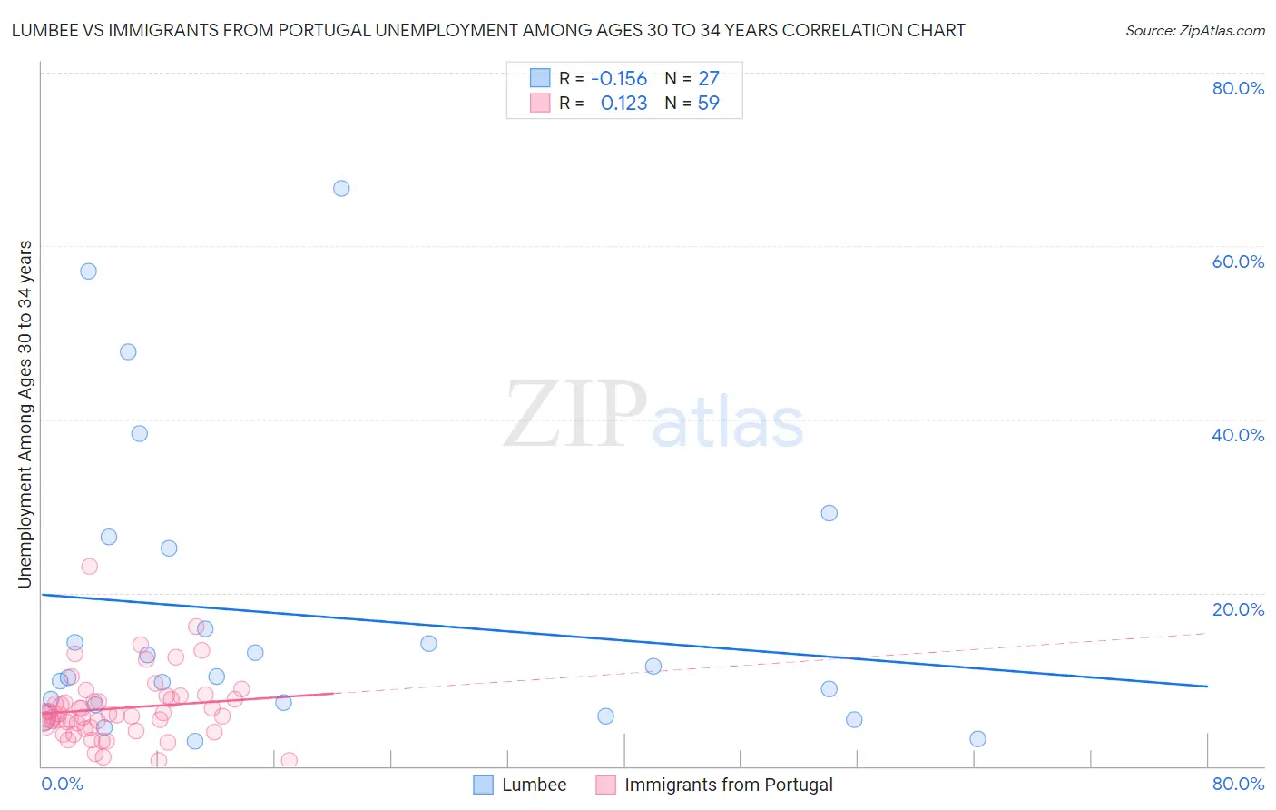 Lumbee vs Immigrants from Portugal Unemployment Among Ages 30 to 34 years