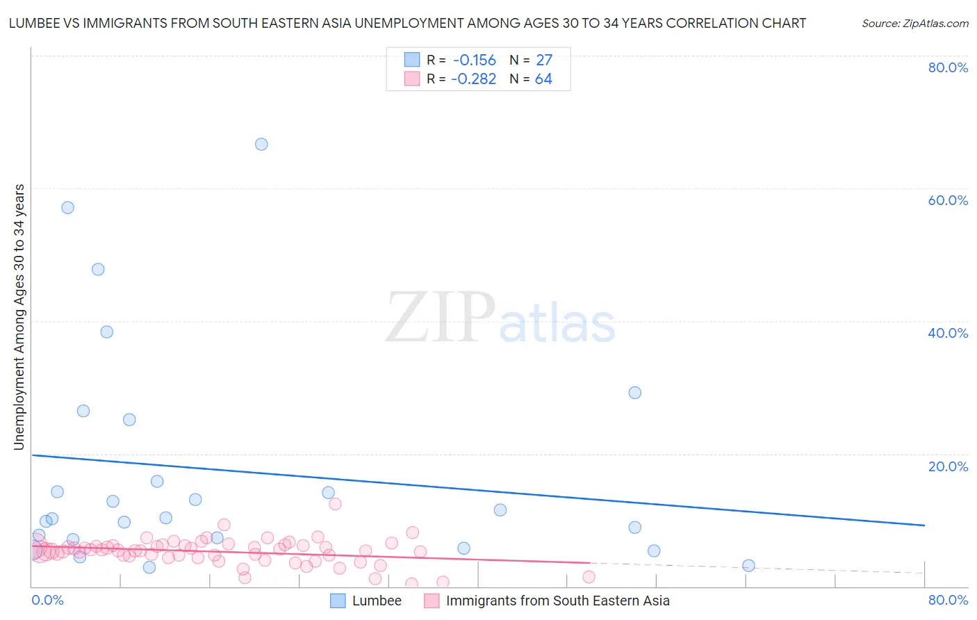 Lumbee vs Immigrants from South Eastern Asia Unemployment Among Ages 30 to 34 years