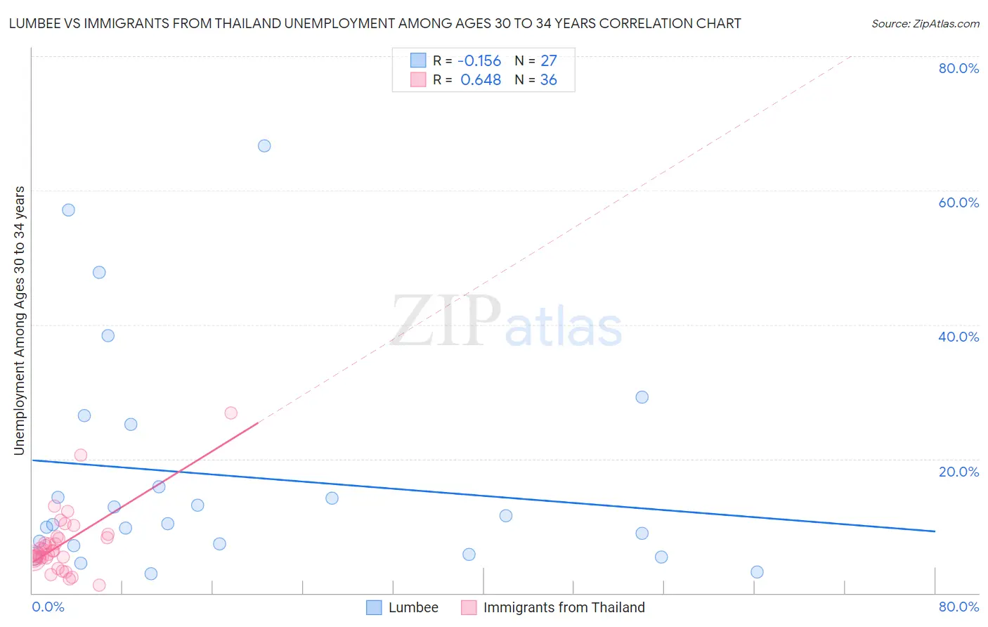 Lumbee vs Immigrants from Thailand Unemployment Among Ages 30 to 34 years