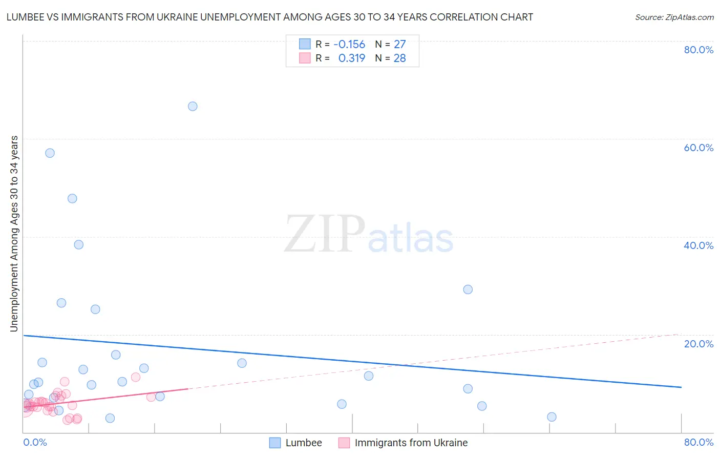 Lumbee vs Immigrants from Ukraine Unemployment Among Ages 30 to 34 years