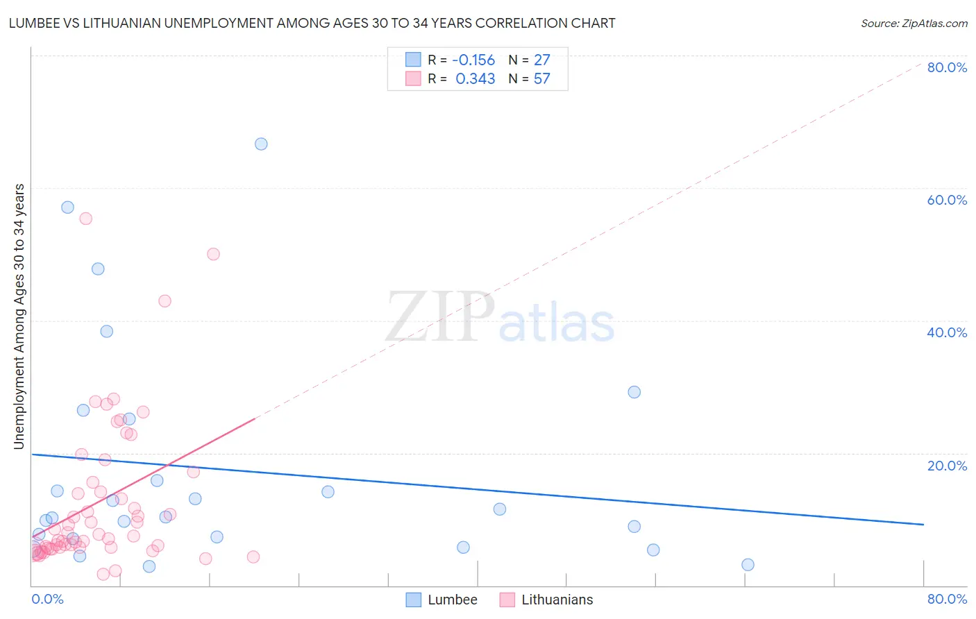 Lumbee vs Lithuanian Unemployment Among Ages 30 to 34 years