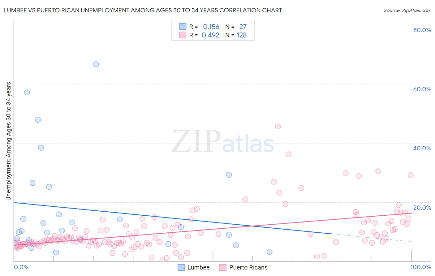 Lumbee vs Puerto Rican Unemployment Among Ages 30 to 34 years