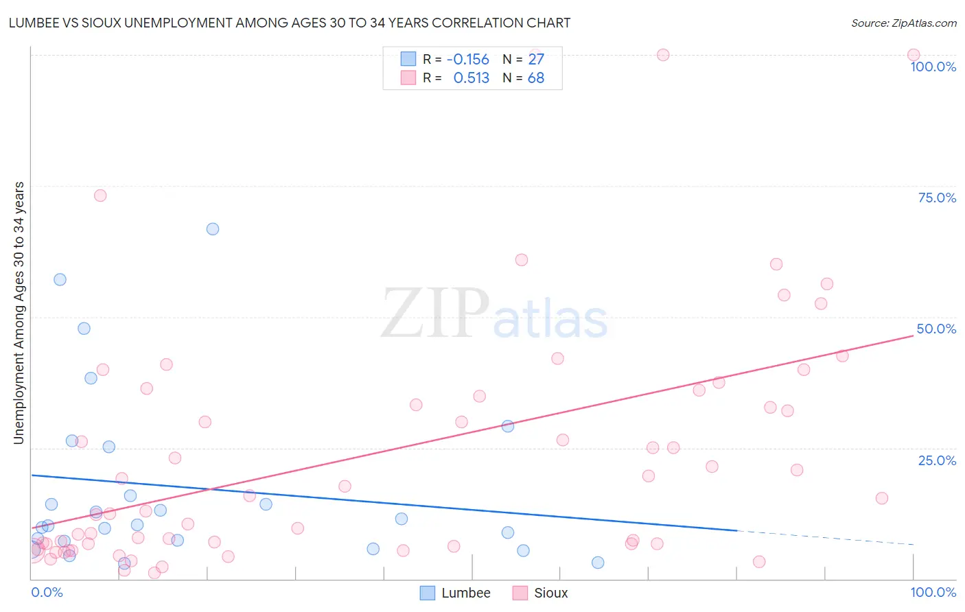 Lumbee vs Sioux Unemployment Among Ages 30 to 34 years