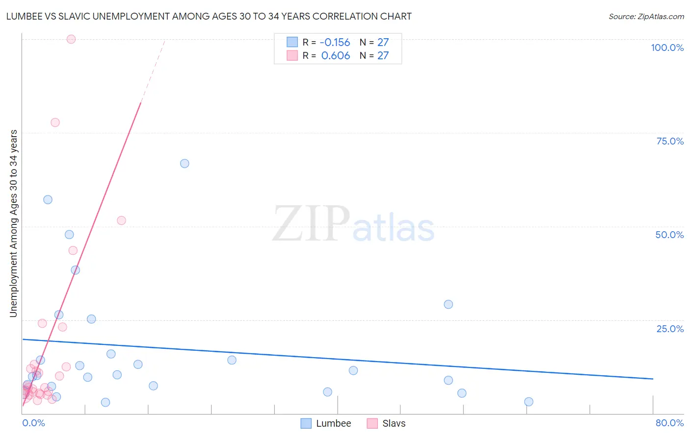 Lumbee vs Slavic Unemployment Among Ages 30 to 34 years