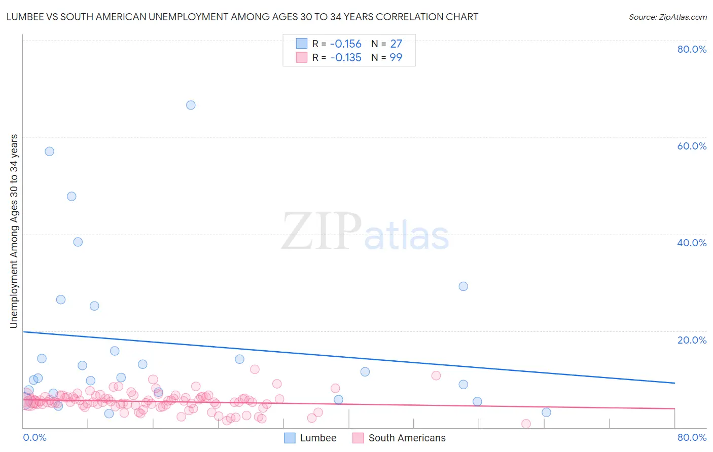 Lumbee vs South American Unemployment Among Ages 30 to 34 years