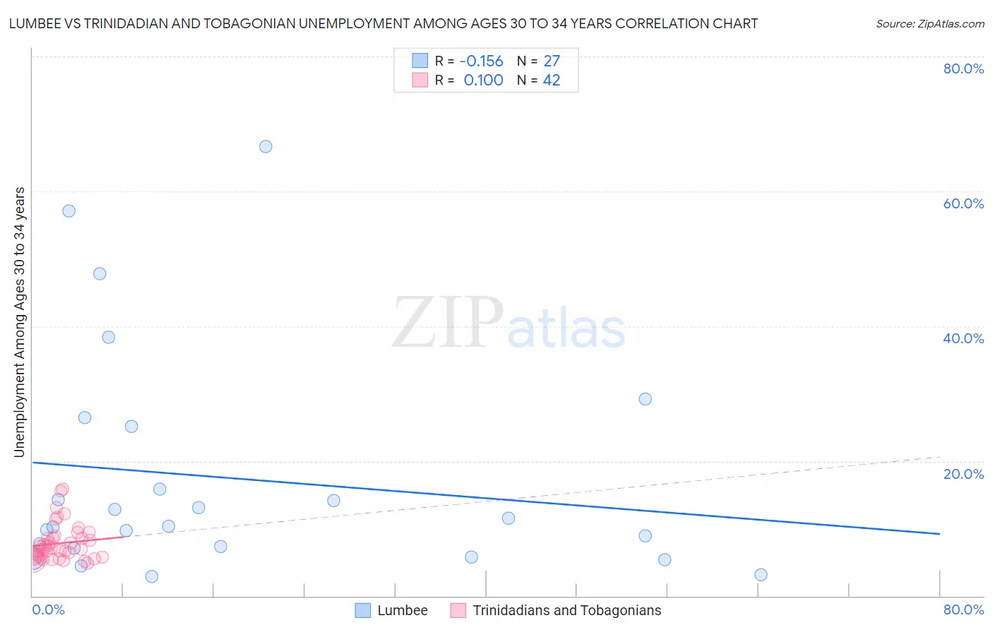 Lumbee vs Trinidadian and Tobagonian Unemployment Among Ages 30 to 34 years