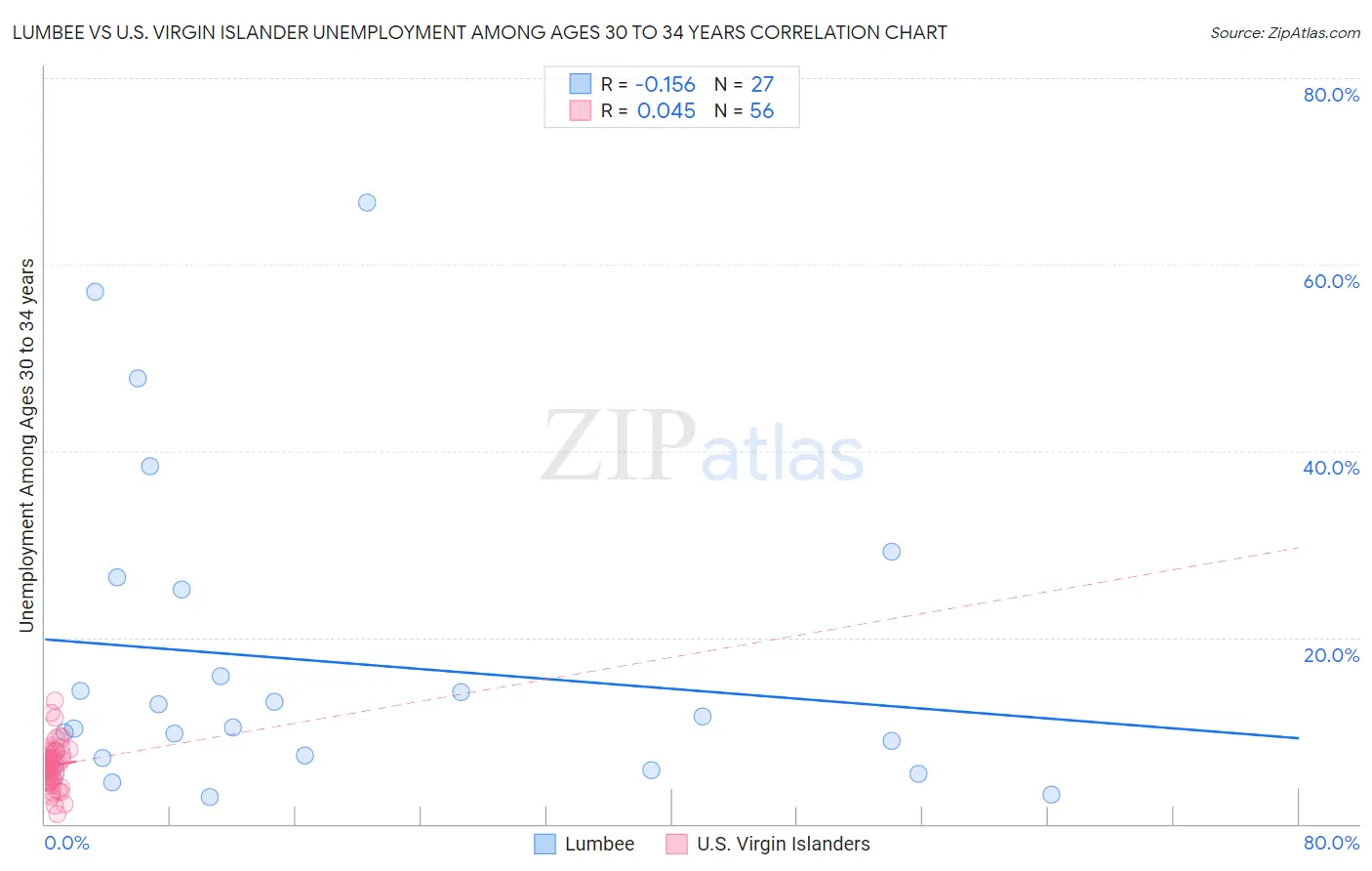 Lumbee vs U.S. Virgin Islander Unemployment Among Ages 30 to 34 years