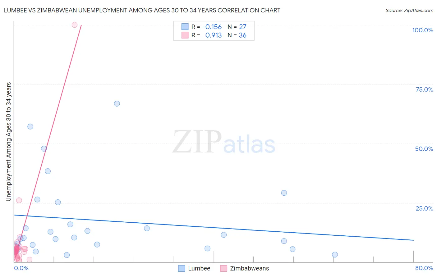 Lumbee vs Zimbabwean Unemployment Among Ages 30 to 34 years