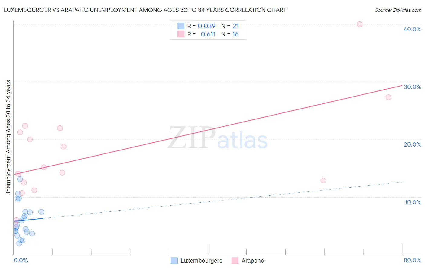 Luxembourger vs Arapaho Unemployment Among Ages 30 to 34 years