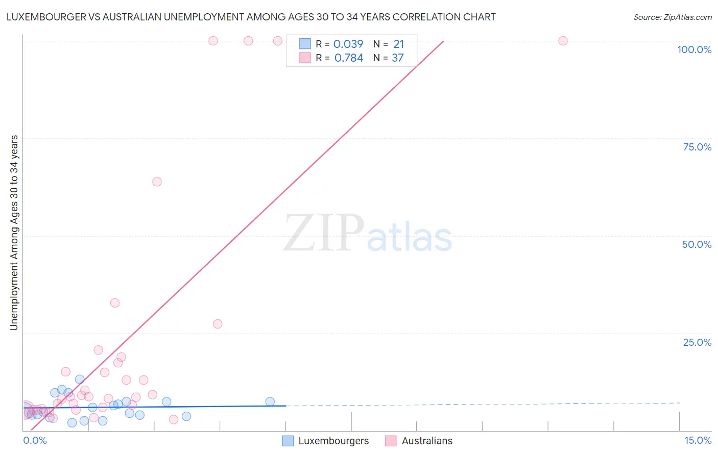 Luxembourger vs Australian Unemployment Among Ages 30 to 34 years