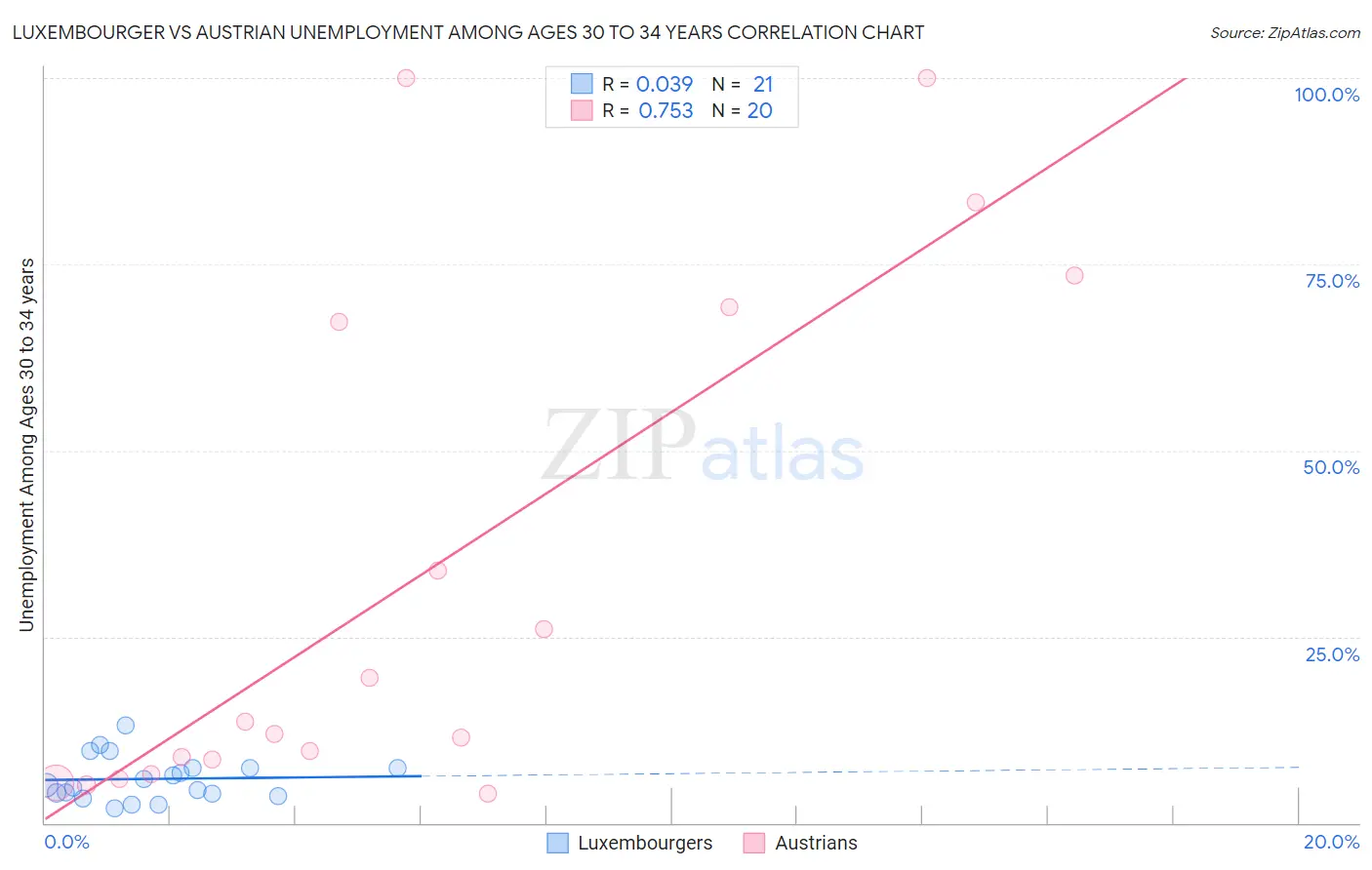 Luxembourger vs Austrian Unemployment Among Ages 30 to 34 years