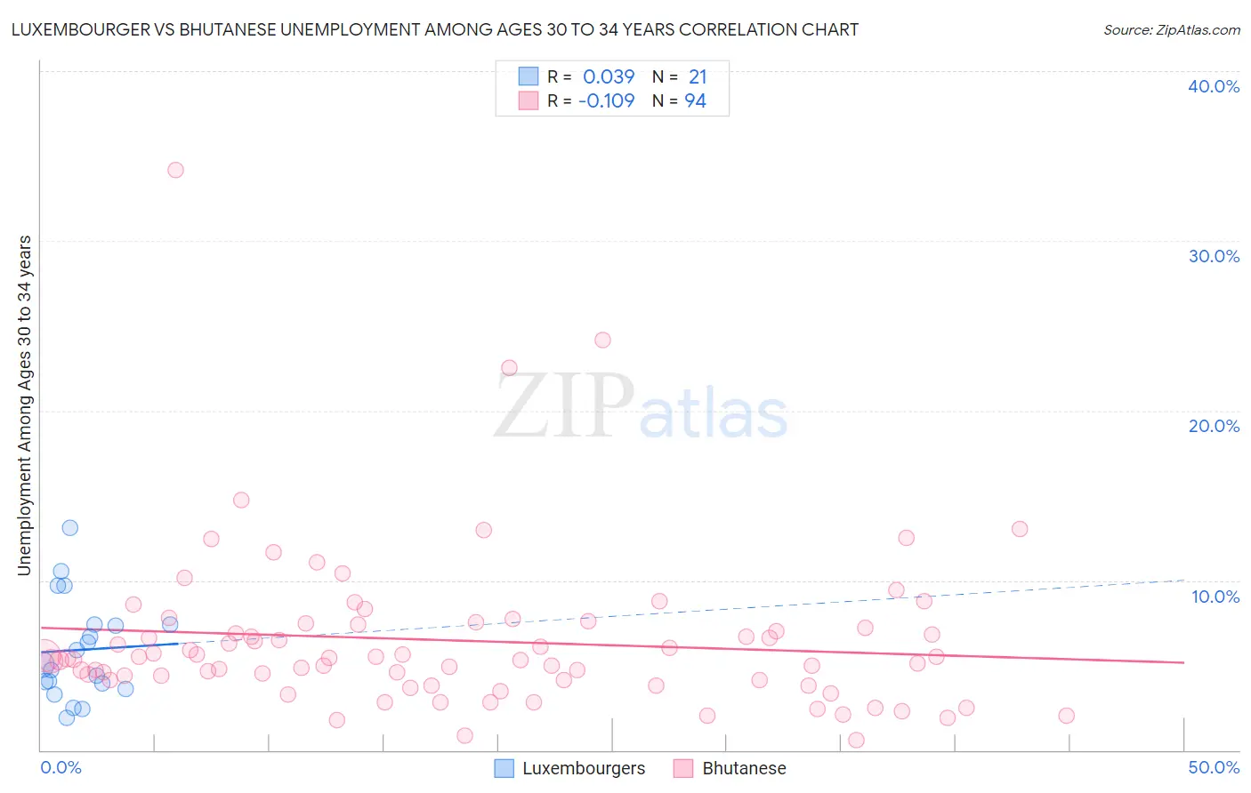 Luxembourger vs Bhutanese Unemployment Among Ages 30 to 34 years