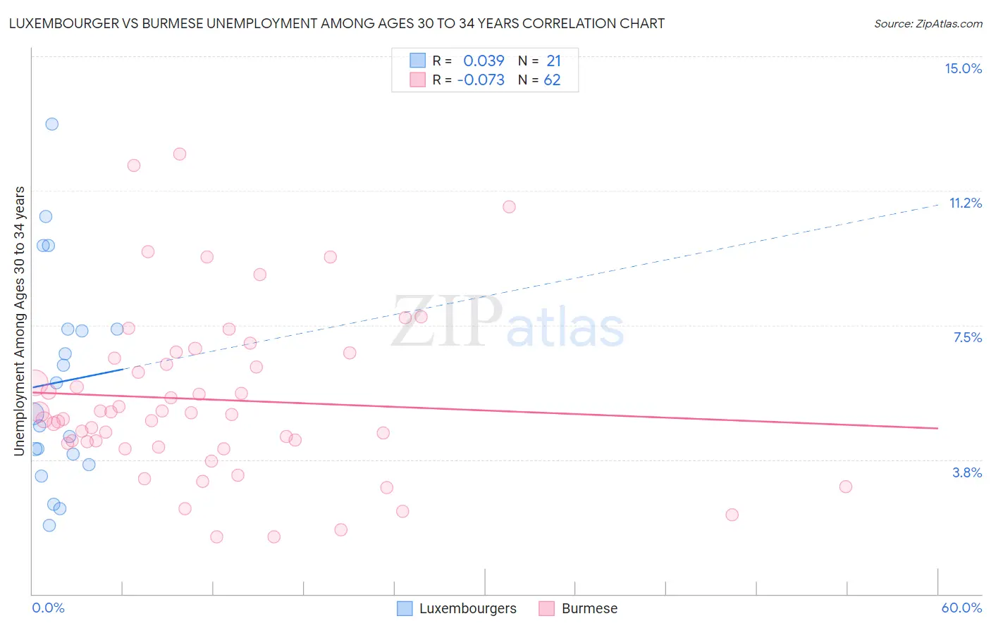 Luxembourger vs Burmese Unemployment Among Ages 30 to 34 years