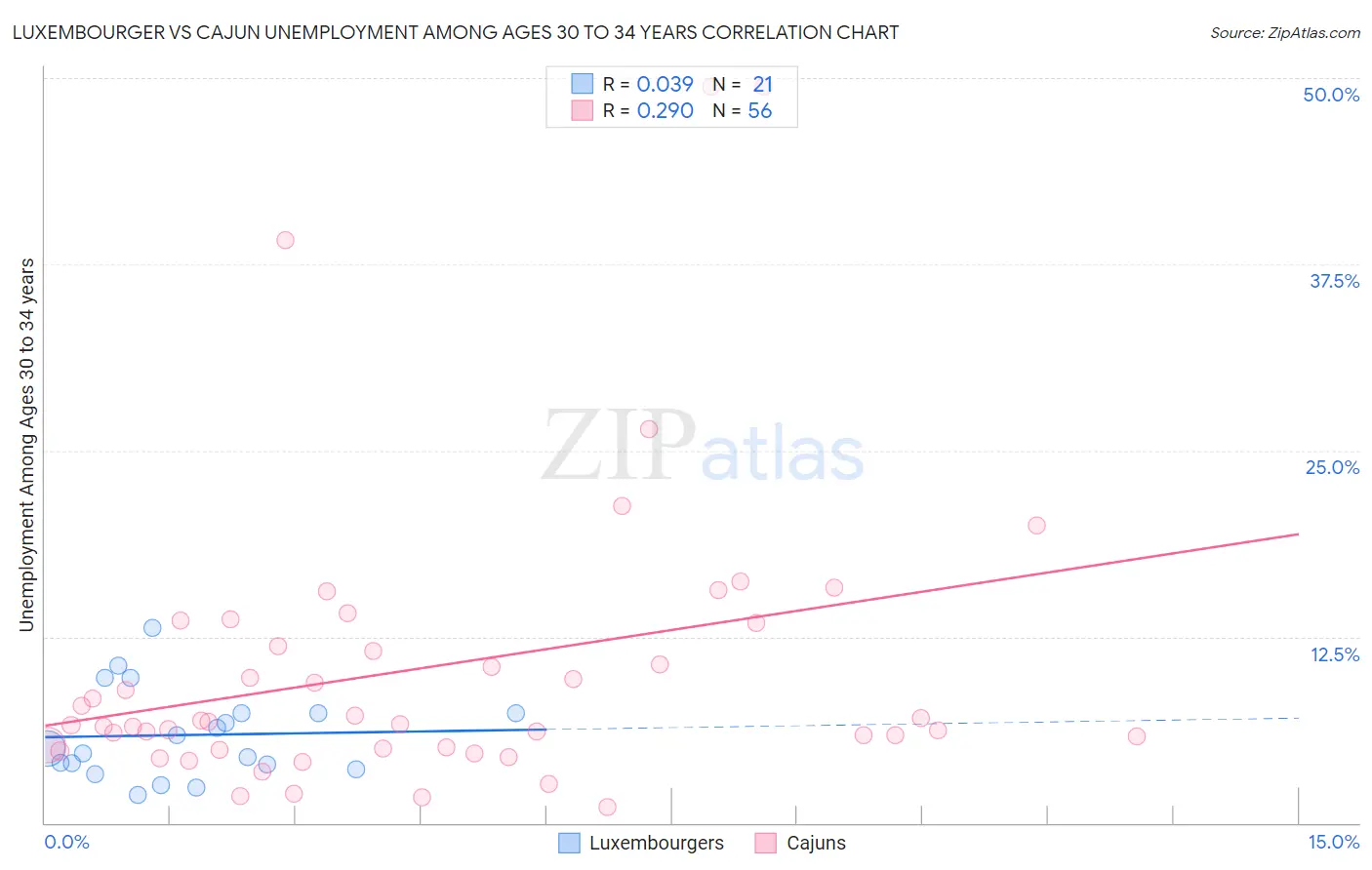 Luxembourger vs Cajun Unemployment Among Ages 30 to 34 years