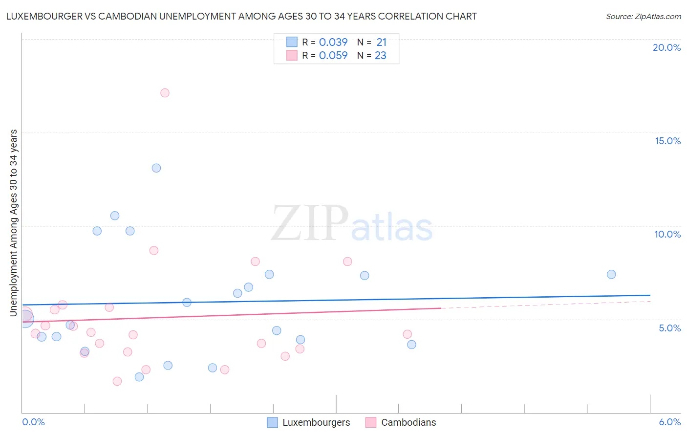 Luxembourger vs Cambodian Unemployment Among Ages 30 to 34 years