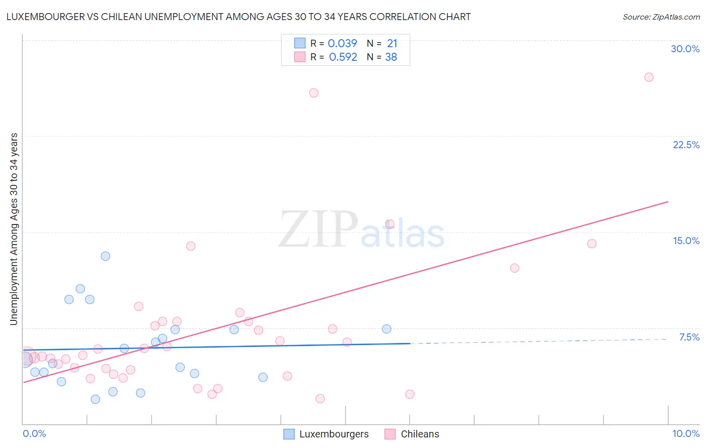 Luxembourger vs Chilean Unemployment Among Ages 30 to 34 years