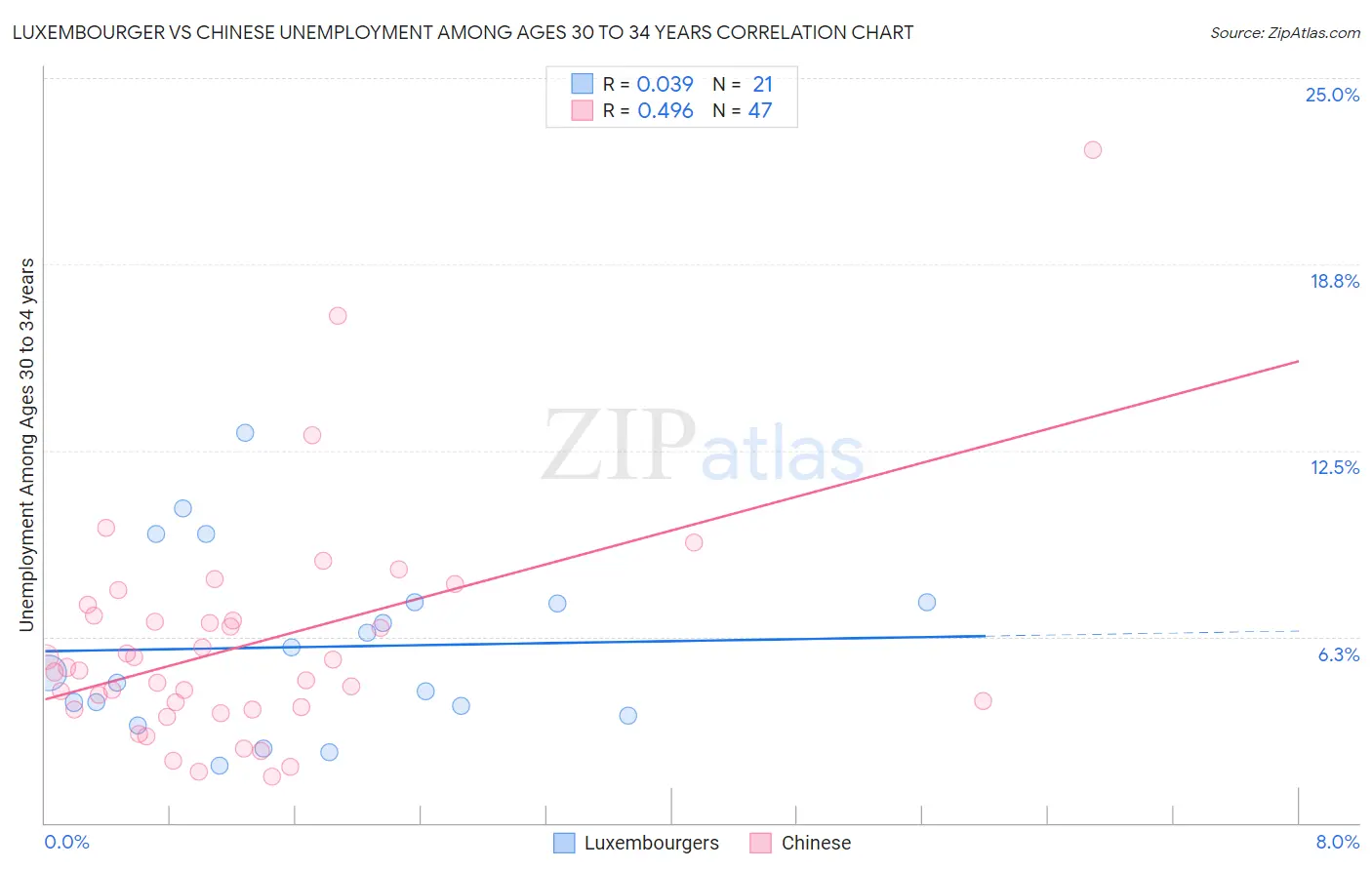 Luxembourger vs Chinese Unemployment Among Ages 30 to 34 years