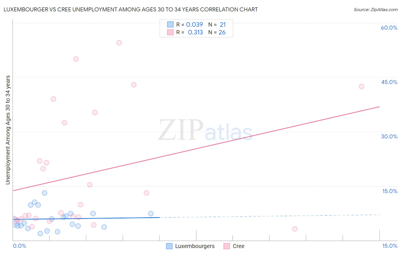 Luxembourger vs Cree Unemployment Among Ages 30 to 34 years