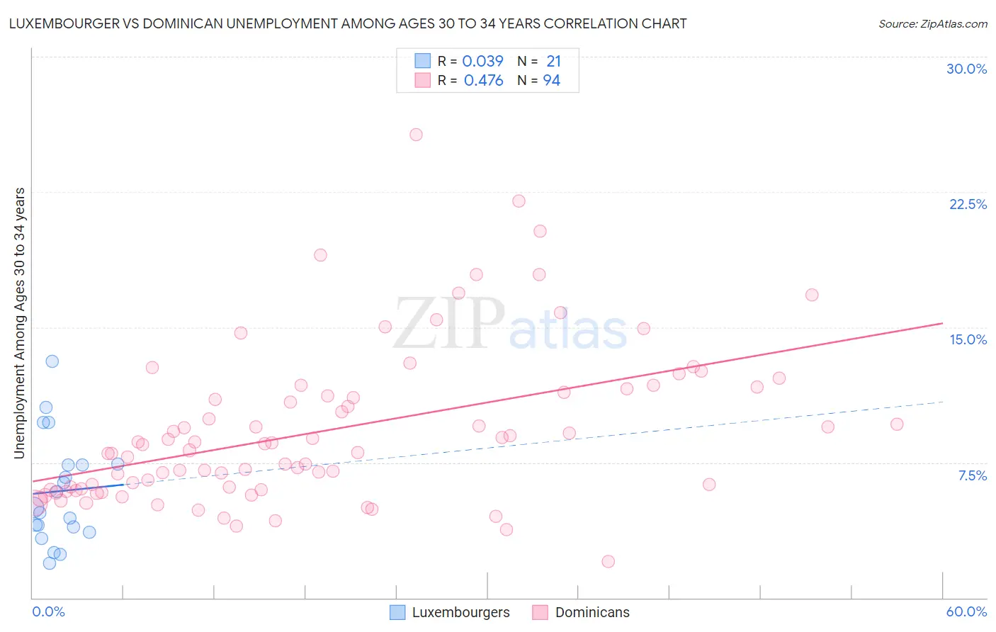 Luxembourger vs Dominican Unemployment Among Ages 30 to 34 years