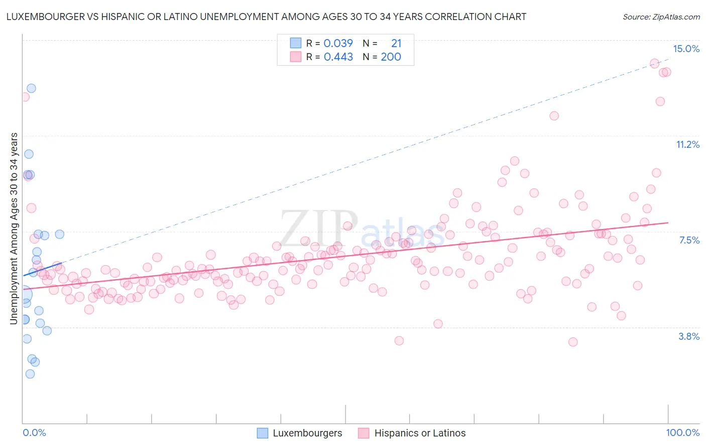 Luxembourger vs Hispanic or Latino Unemployment Among Ages 30 to 34 years