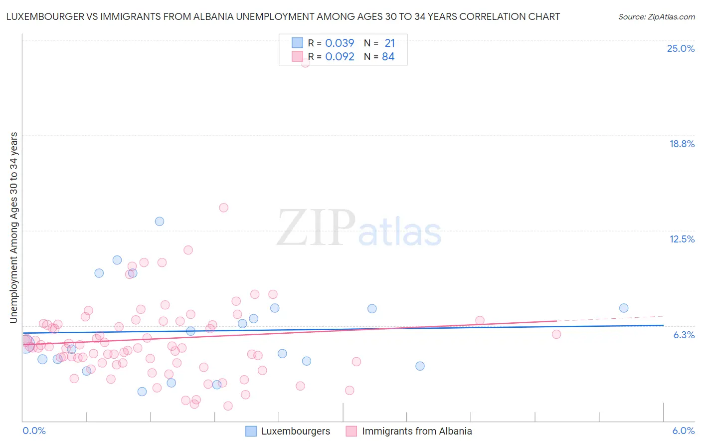 Luxembourger vs Immigrants from Albania Unemployment Among Ages 30 to 34 years