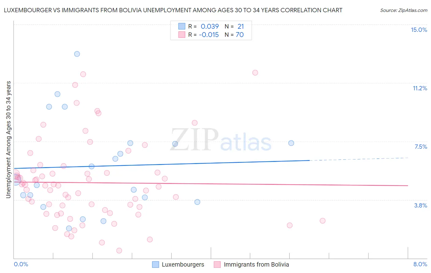 Luxembourger vs Immigrants from Bolivia Unemployment Among Ages 30 to 34 years