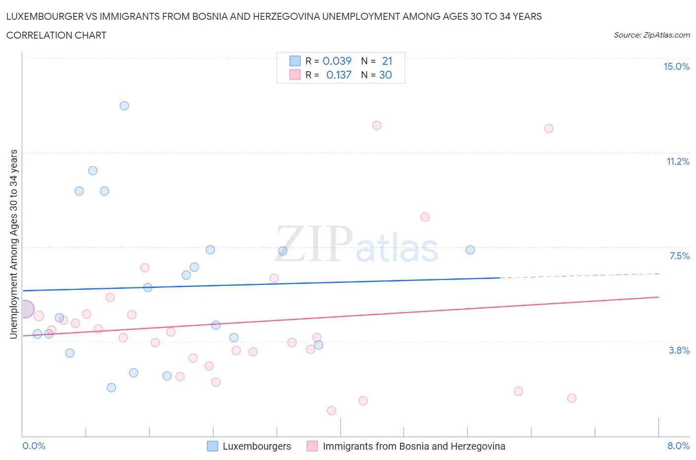 Luxembourger vs Immigrants from Bosnia and Herzegovina Unemployment Among Ages 30 to 34 years