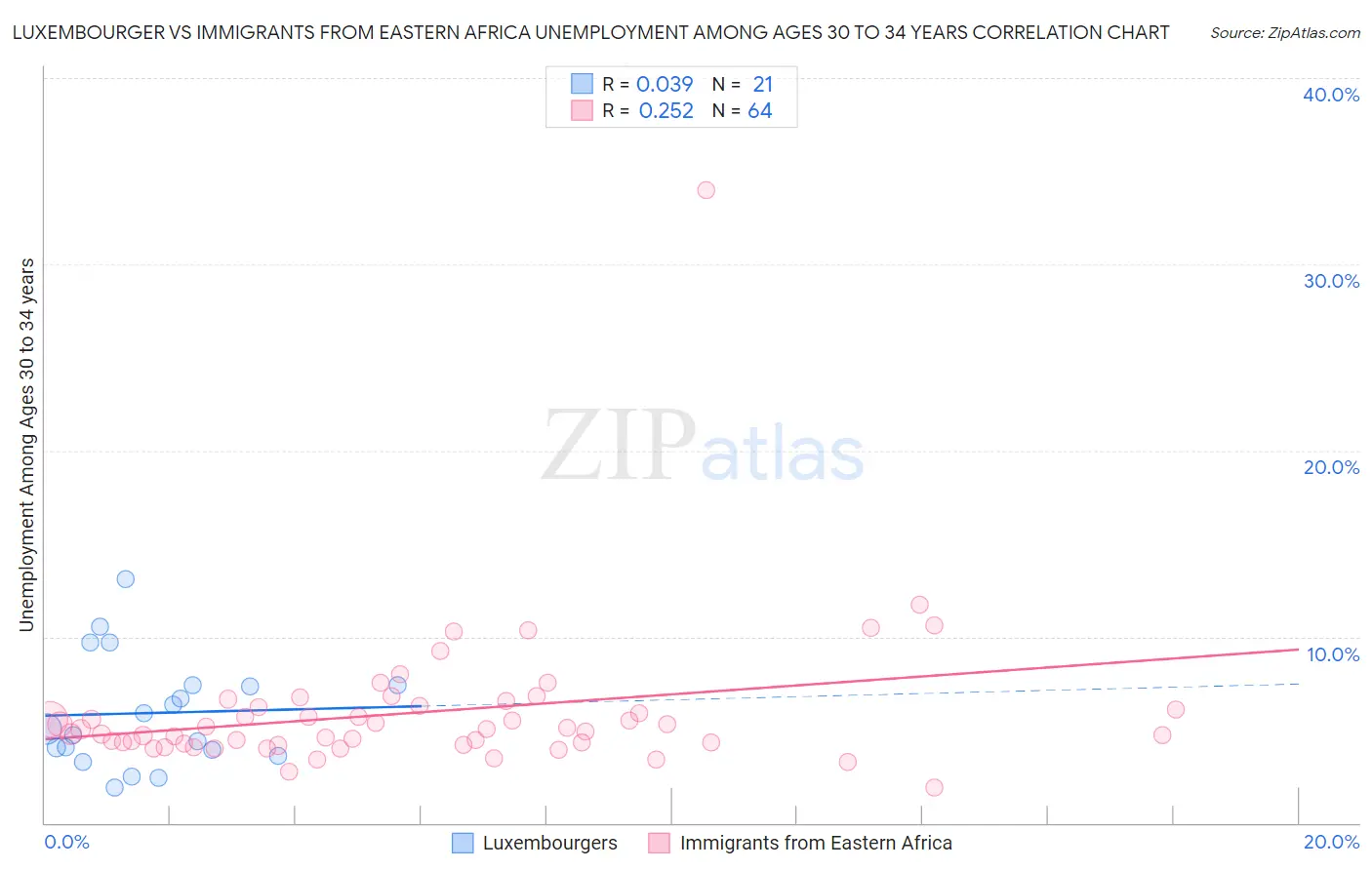 Luxembourger vs Immigrants from Eastern Africa Unemployment Among Ages 30 to 34 years