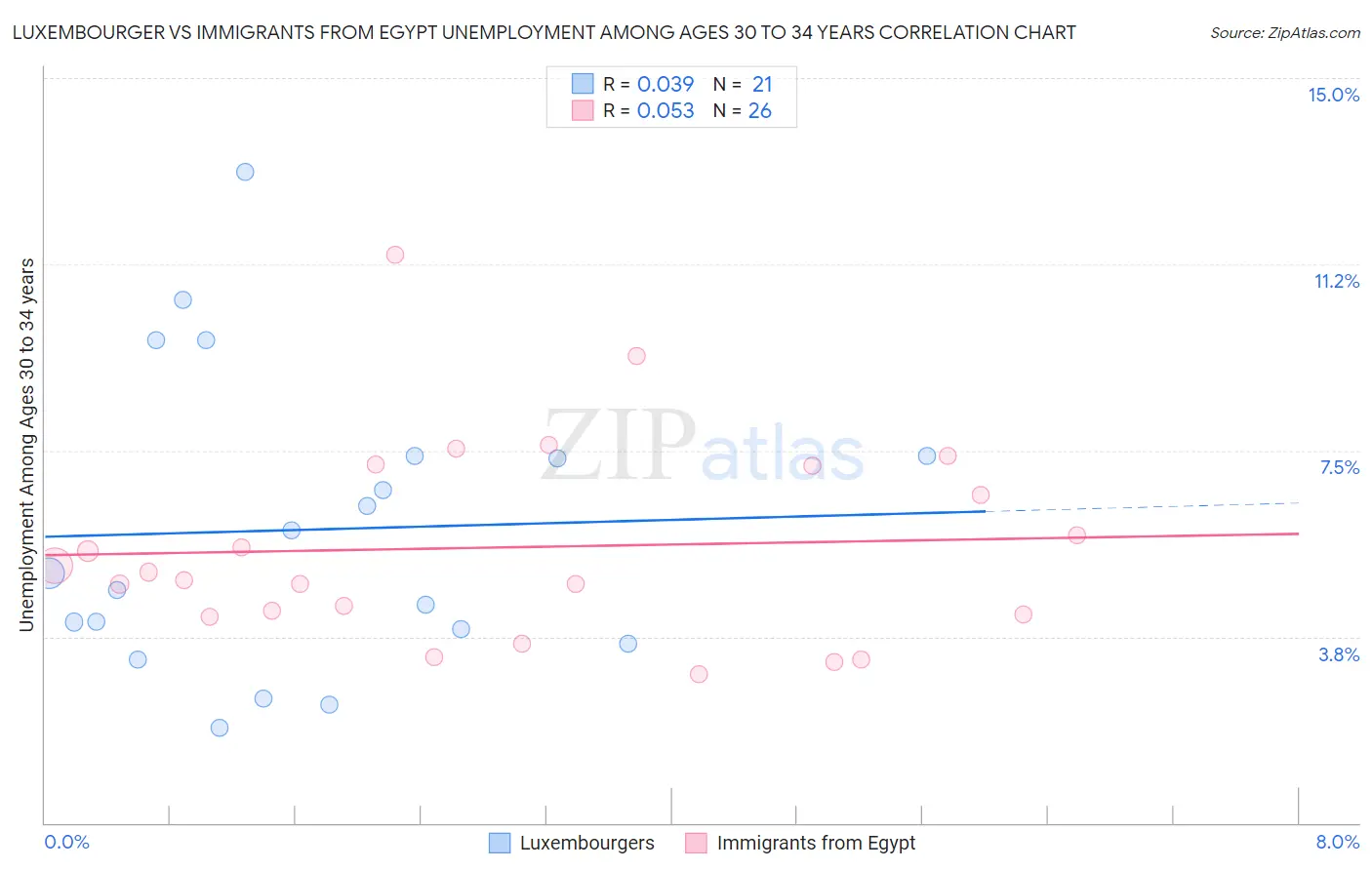 Luxembourger vs Immigrants from Egypt Unemployment Among Ages 30 to 34 years