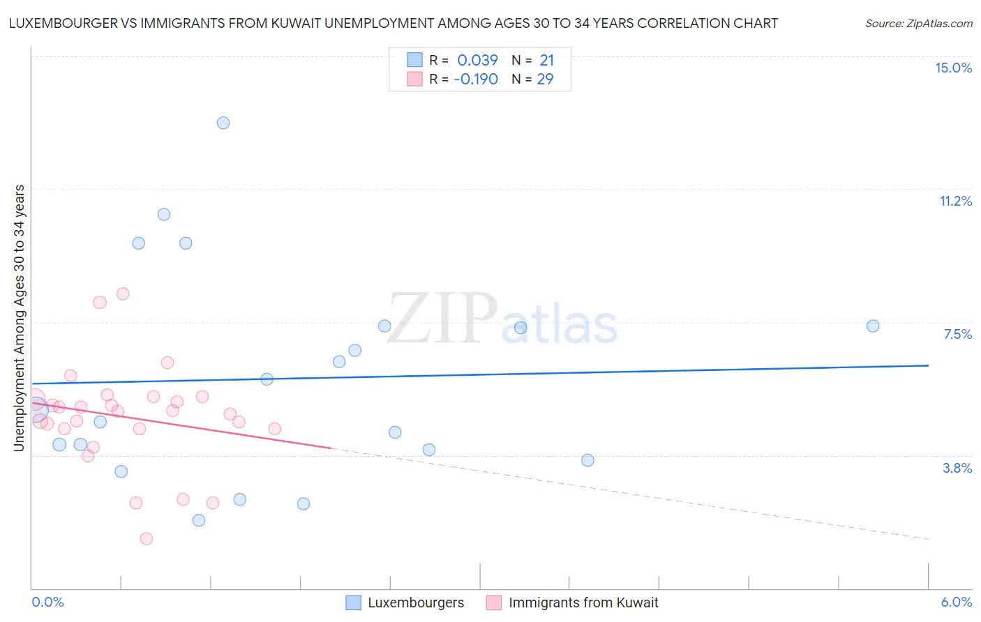 Luxembourger vs Immigrants from Kuwait Unemployment Among Ages 30 to 34 years