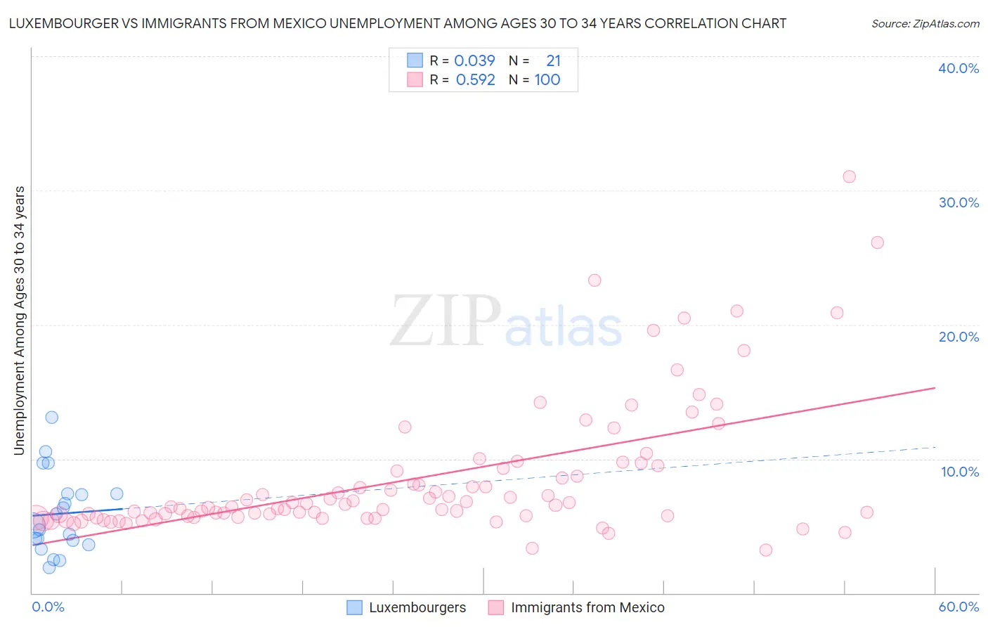 Luxembourger vs Immigrants from Mexico Unemployment Among Ages 30 to 34 years