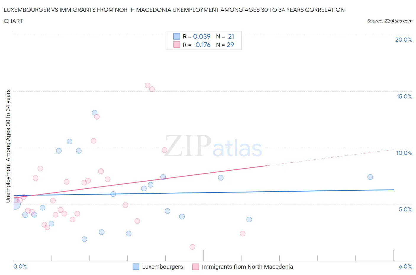 Luxembourger vs Immigrants from North Macedonia Unemployment Among Ages 30 to 34 years