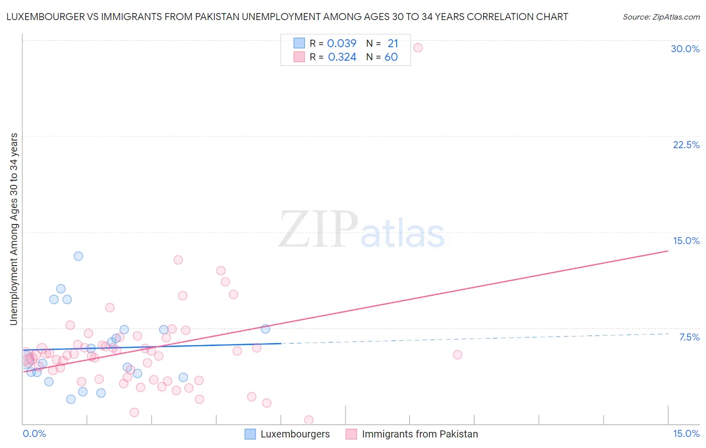 Luxembourger vs Immigrants from Pakistan Unemployment Among Ages 30 to 34 years