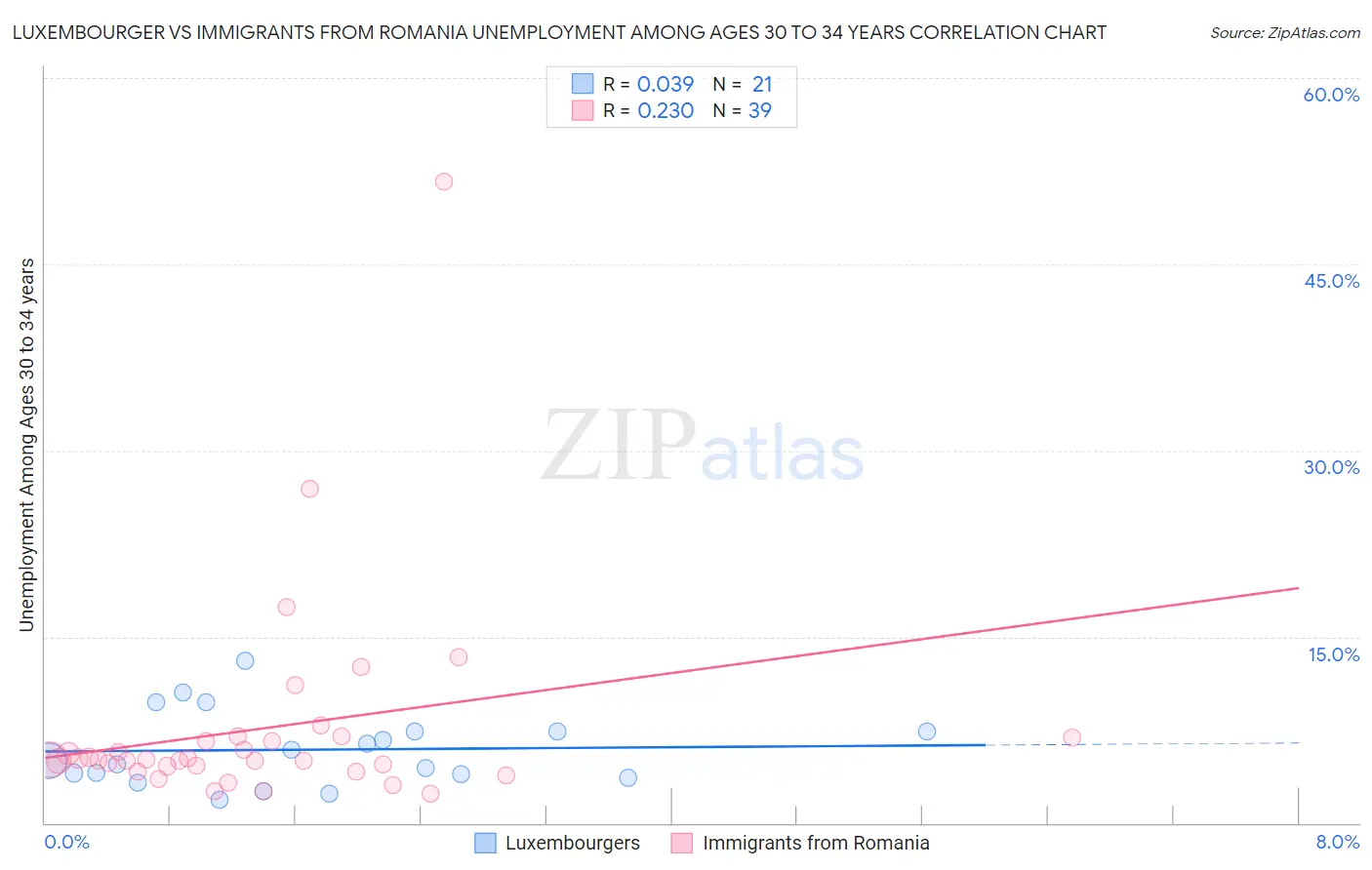 Luxembourger vs Immigrants from Romania Unemployment Among Ages 30 to 34 years