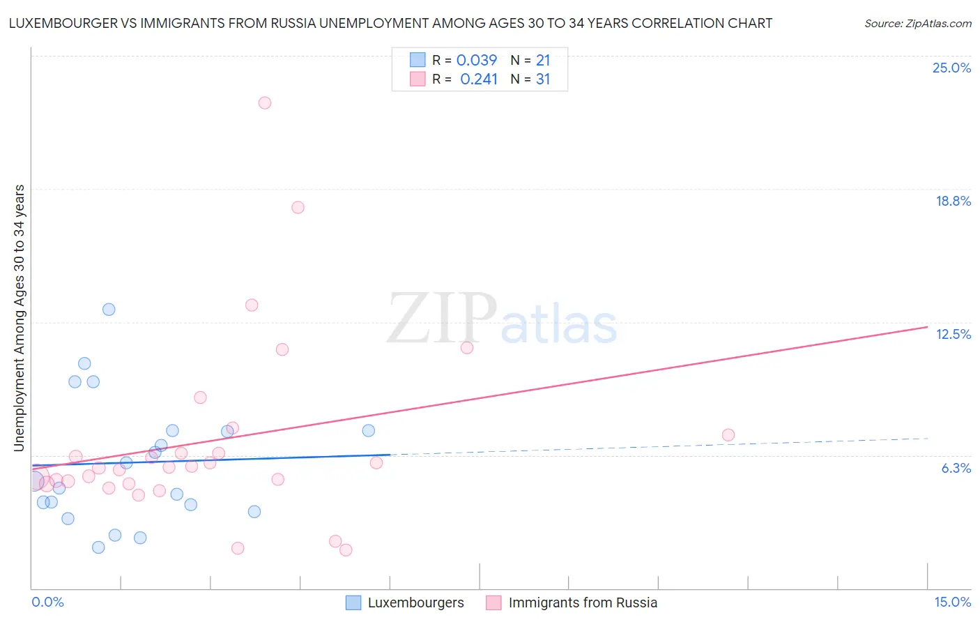 Luxembourger vs Immigrants from Russia Unemployment Among Ages 30 to 34 years