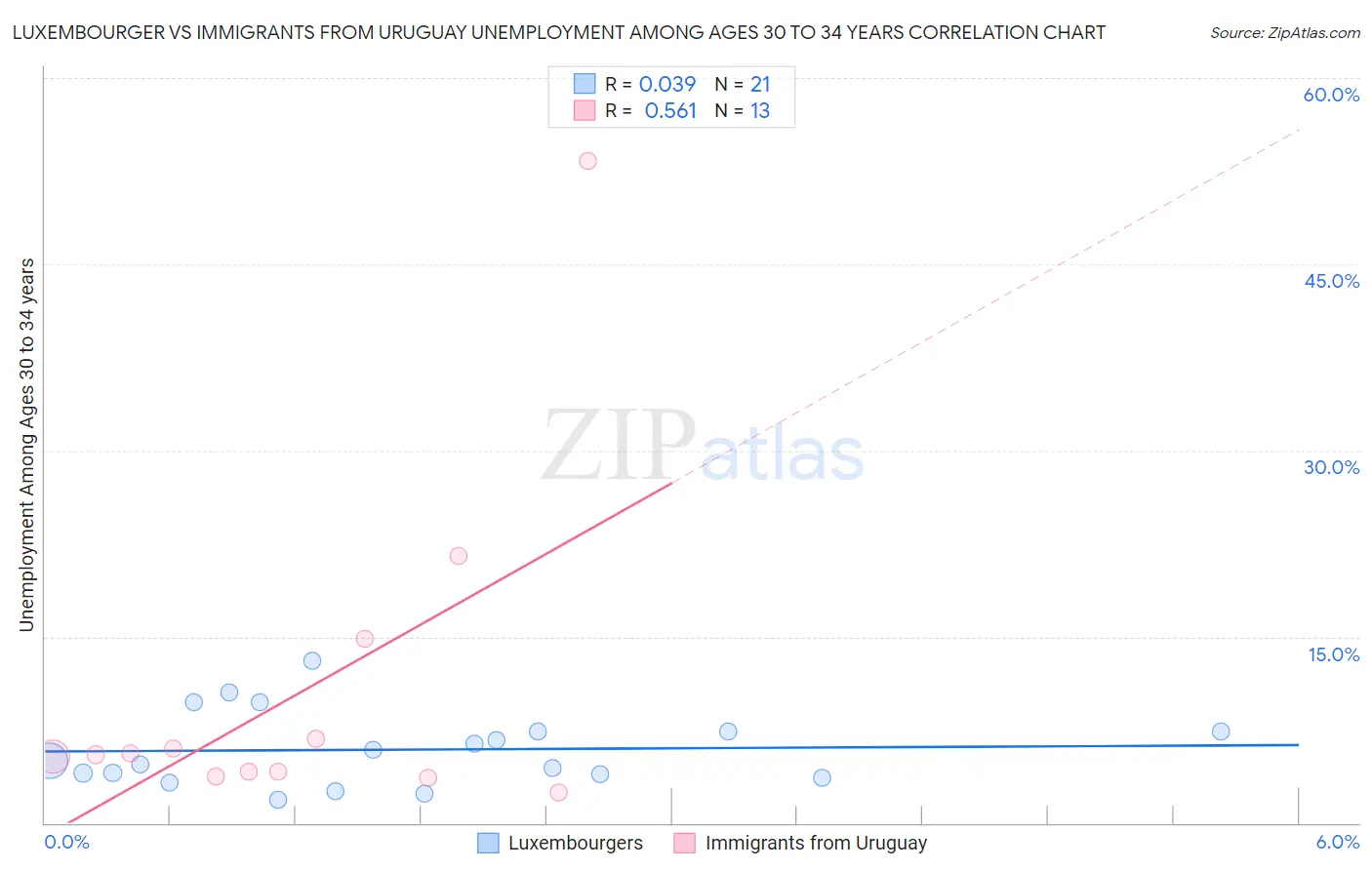 Luxembourger vs Immigrants from Uruguay Unemployment Among Ages 30 to 34 years