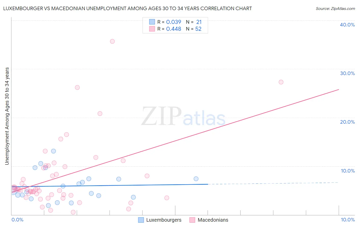 Luxembourger vs Macedonian Unemployment Among Ages 30 to 34 years