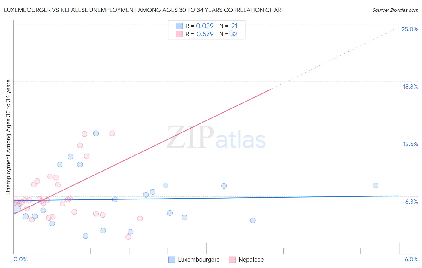 Luxembourger vs Nepalese Unemployment Among Ages 30 to 34 years
