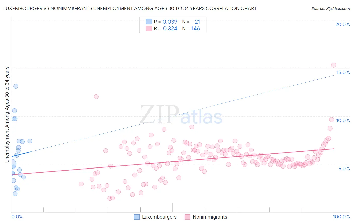 Luxembourger vs Nonimmigrants Unemployment Among Ages 30 to 34 years