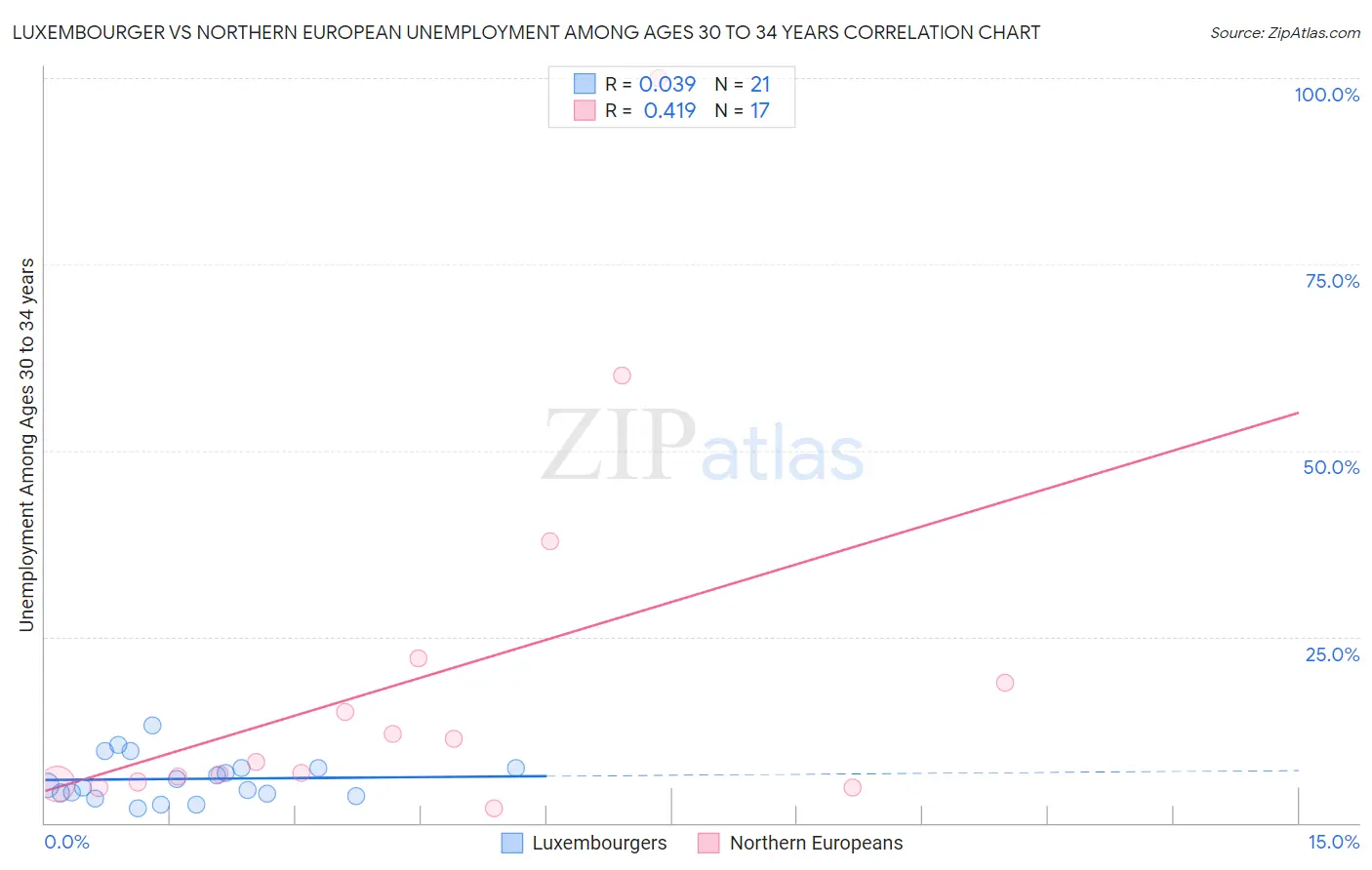Luxembourger vs Northern European Unemployment Among Ages 30 to 34 years