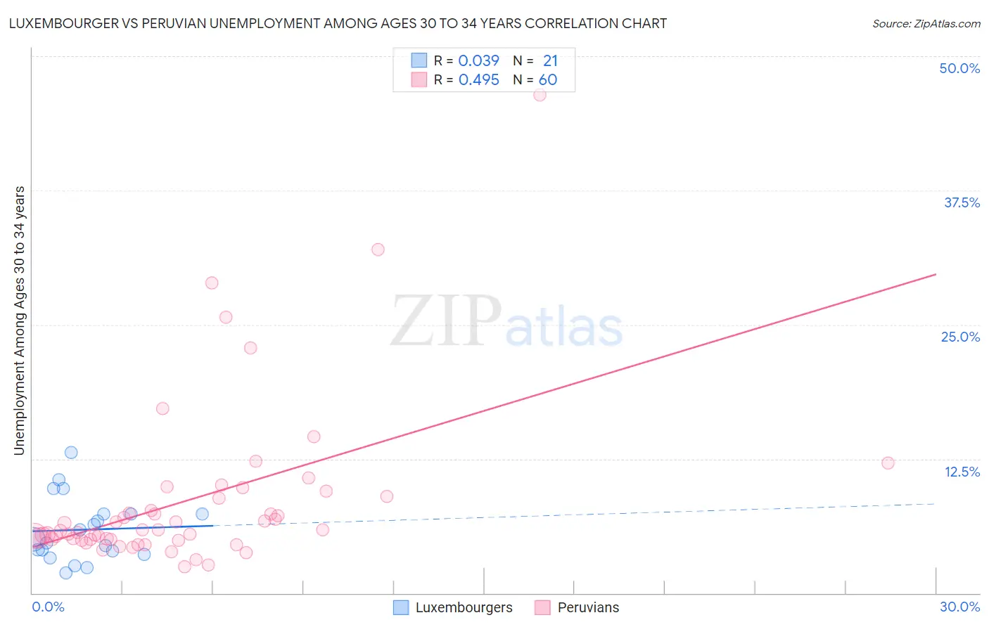 Luxembourger vs Peruvian Unemployment Among Ages 30 to 34 years